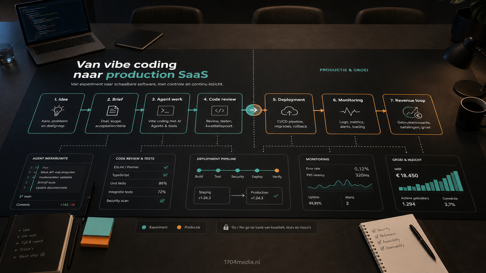 Van vibe coding naar production software: de workflow die telt